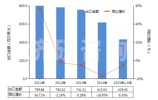 2011-2015年9月中國聚氯乙烯浸漬、涂布、包覆或?qū)訅旱娜嗽旄?HS59031020)出口總額及增速統(tǒng)計(jì)